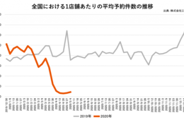 飲食店の予約は対前年比-95％｜エビソルが新型コロナの影響を調査
