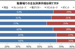駐車料金の支払い約6割「現金」、これから求められる決済手段は？