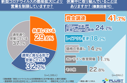 62.3％が営業を制限、休業中の取り組みは「資金調達」や「メニュー見直し・新メニュー開発」に注力