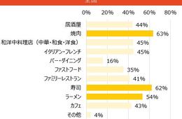 緊急事態宣言解除、行きたい飲食店1位は「焼肉」｜9割が新型コロナ対策しているかを重視