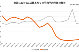 飲食店予約件数が前年比85％減｜88.2％がガイドライン「アクリル板の設置」対応できない