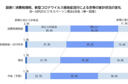 家計が「苦しい」中で節約するのは「食費」が7割以上、ランチ選び重要なのは「コスパ」