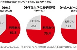 ぐるなび調査でわかったテイクアウトで重視されるポイントは「近い」「安い」「行きつけ」