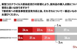 Shufoo！、新型コロナの影響による買い物動向の変化を調査、「食料品」の1位は「インスタント食品」