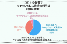 キュービックが「コロナ禍のキャッシュレス事情」について調査を実施