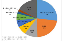新型コロナウイルス感染症の影響は大！「癒やし・ヘルスケア業界」への影響を発表