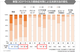 外出自粛前後でキャッシュレス決済増加、ネットショッピング利用者増加による影響も