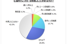 レンタカー利用頻度「数年に1回以下」が29.8％、利用時のポイントは「営業所へのアクセスの良さ」