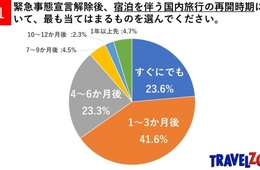 国内旅行の再開は3か月以内に65.2%、ホテルや航空会社などを選ぶ基準とは