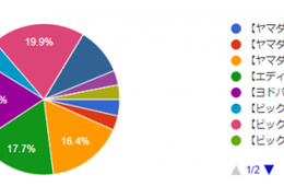 セイビーが「家電量販店発行のクレジットカードに関するインターネット調査」を実施