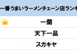 gooランキングが「結局一番うまいラーメンチェーン店ランキング」を発表
