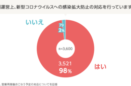 【コロナ対策】「従業員のマスク着用」最多、中小事業者の感染予防意識たかまる