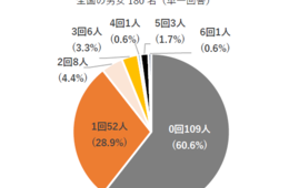 宣言解除後「外食したい」約8割：テイクアウトは好調、デリバリーは価格への不満に伸び悩み