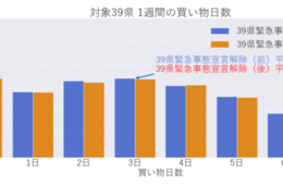緊急事態宣言39県解除前後の買い物データの変化、新しい生活スタイルが浸透か