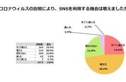 新型コロナ影響で約67％がネットショッピング増加、72%がSNS利用頻度増加