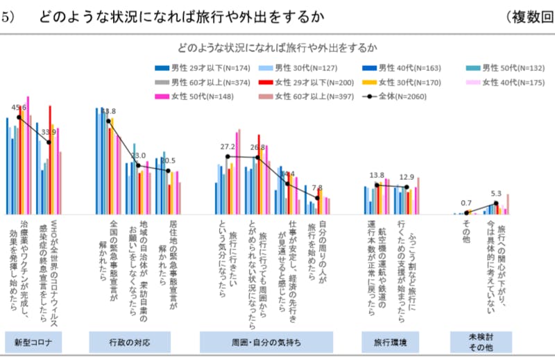 国内旅行 夏休み シルバーウィーク に検討中が増加 一方 新型コロナの不安払拭できず 口コミラボ